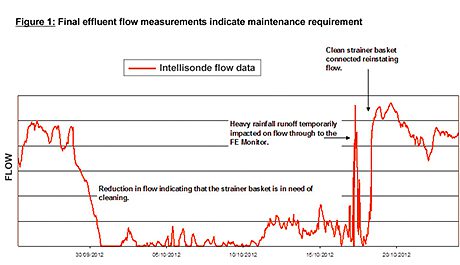 Final effluent flow measurements indicate a maintenance requirement. 