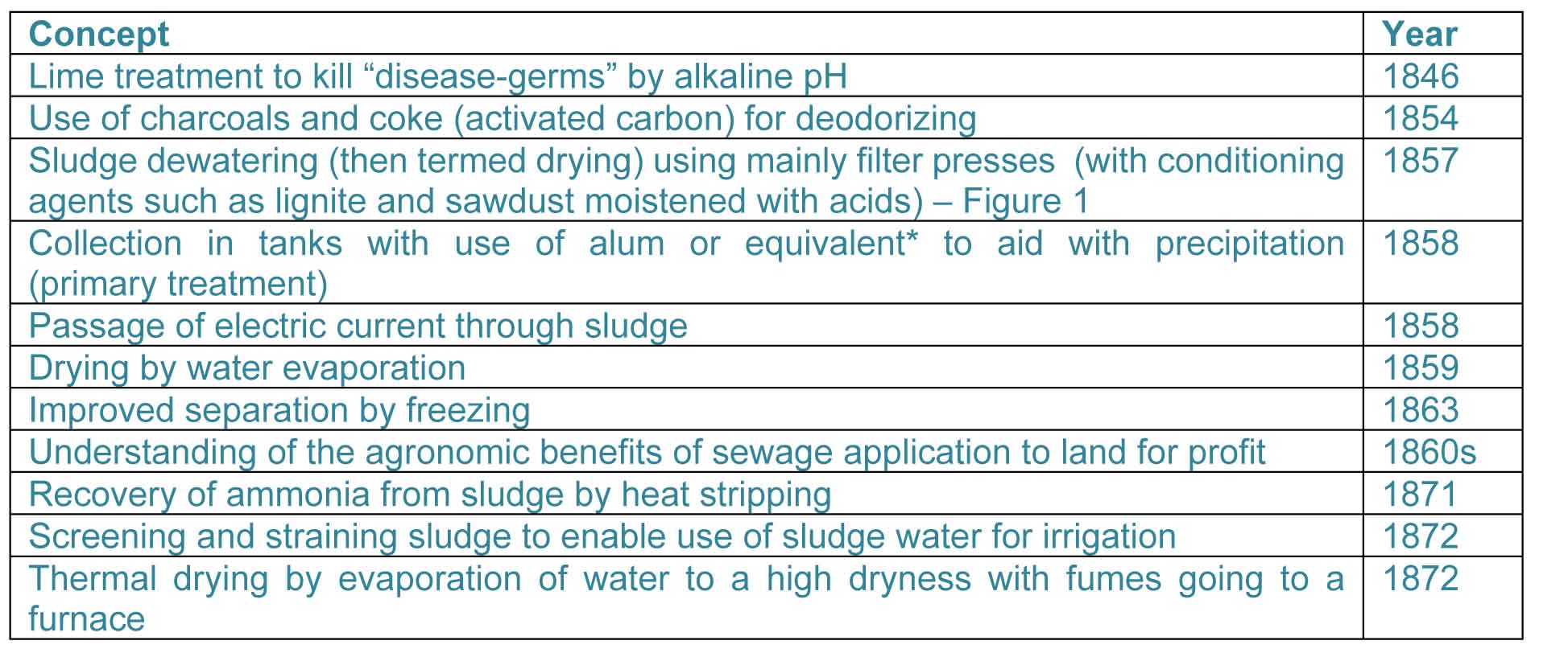 Bảng 1. Các phương thức xử lý nước thải và ngày xuất xứ