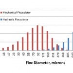 Modelling flocculation for water treatment