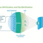 simultanius-nitrification-and-de-nitrification-sketch