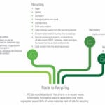 How we achieved zero waste to landfill