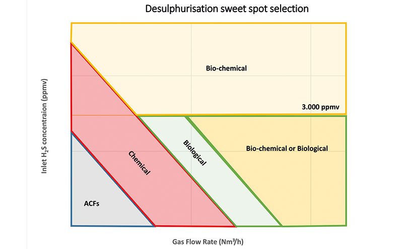 Desulphurisation sweet spot selection chart