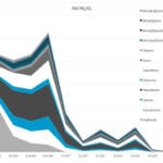 Oxidation technology gets closer to in-situ deployment for remediation of creosote in soil