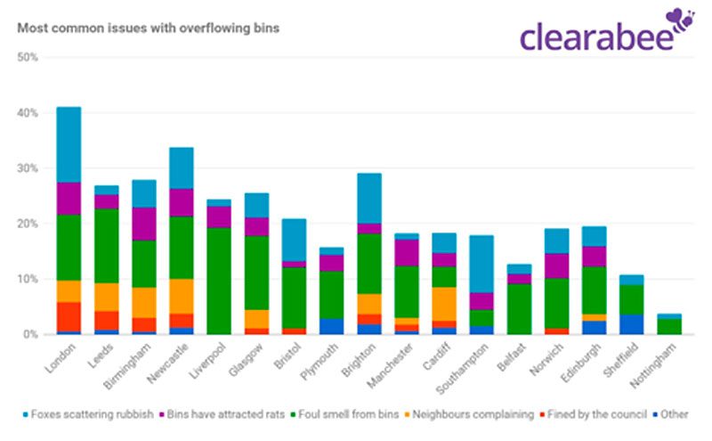 Overflowing bin graph