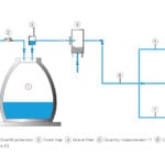 Measurement without obstruction?