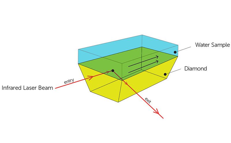 Graphic showing how The detector exploits a technique called Attenuated Total Reflection (ATR), where IR light is beamed into a diamond over which water is flowing