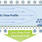 Method expedites separation and characterisation of nanoplastics, claims firm