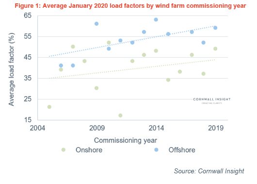 Monthly average load factors for wind technologies
