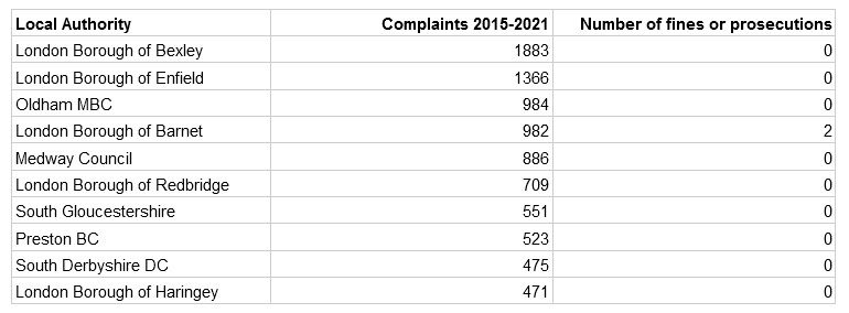 UK-wood-smoke-areas-with-most-complaints-table