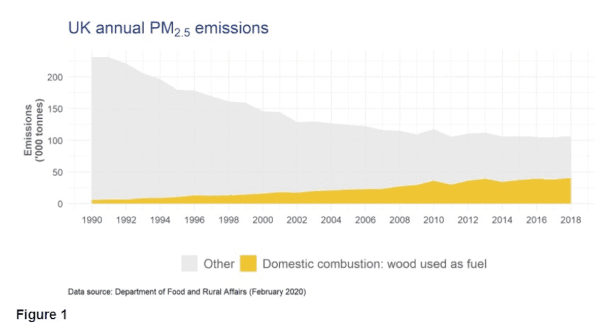 Graph of PM2.5 annual emissions