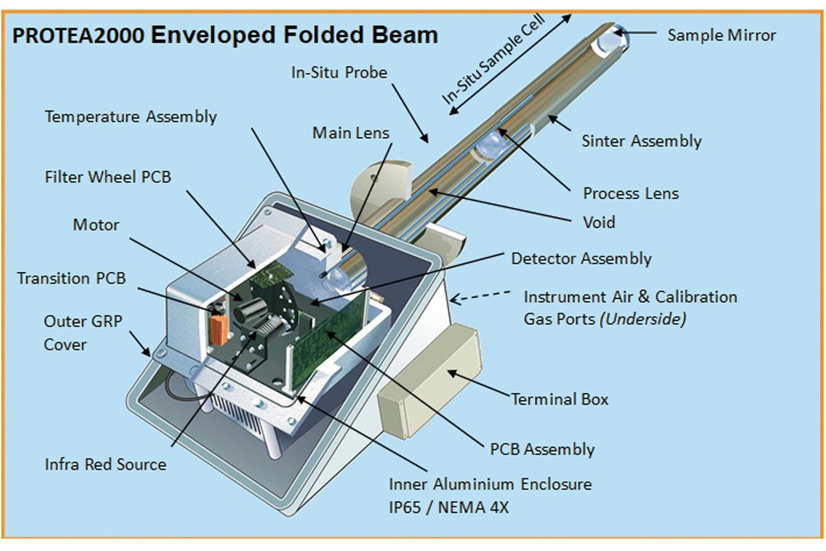 Protea2000 enveloped folded beam
