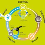 Firm converts scrap vehicle waste into renewable energy