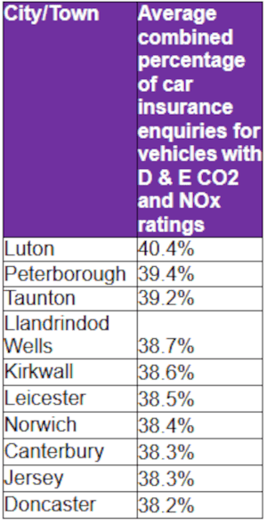 table-UK-towns-vehicles-with-D-or-E-ratings