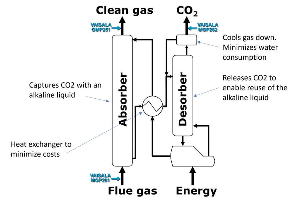 New heights for CCS | Envirotec