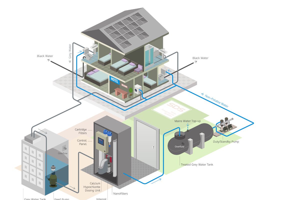 All In One Grey Water Recycling System For Smaller Buildings Envirotec   SDS GWR SS Hotel Featured 