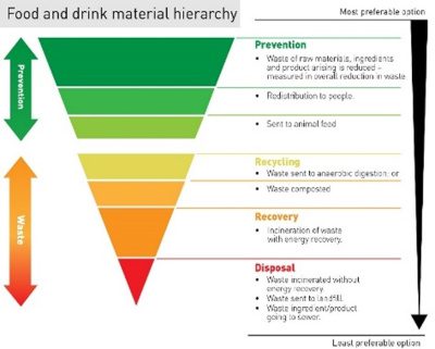 food-waste-hierarchy