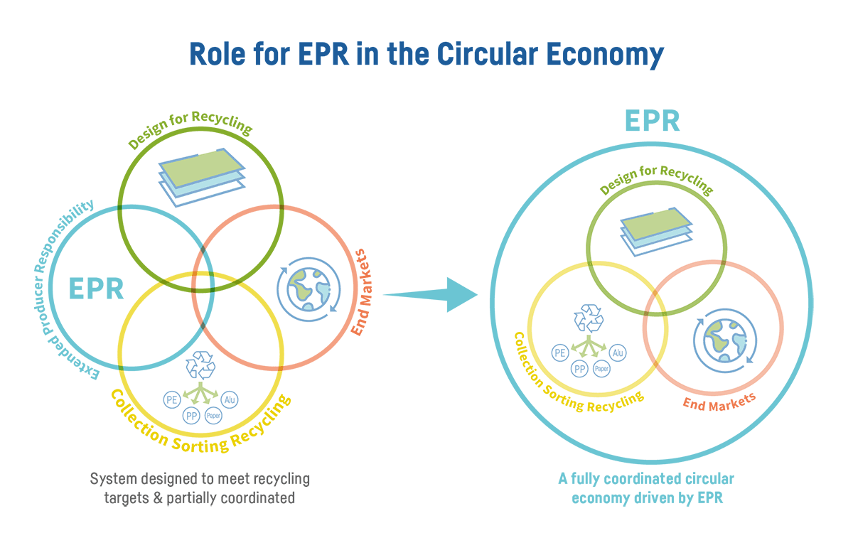 Role for EPR in the circular economy