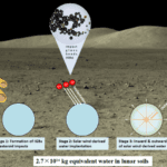Chinese researchers find new water reservoir on the Moon