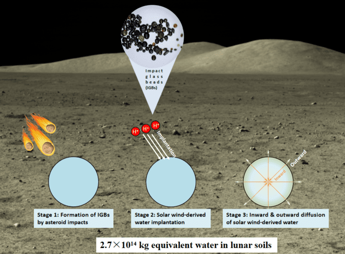 A-schematic-diagram-of-the-lunar-surface-water-cycle-associated-with-impact-glass-beads