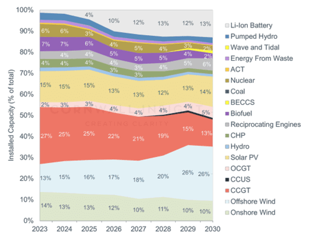 future-electricity-capacity-breakdown