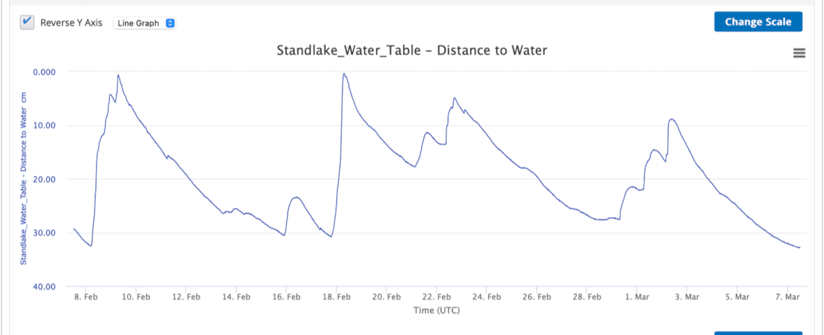 Standlake-Borehole-level-data