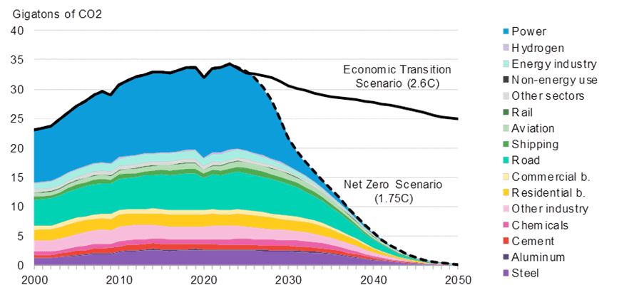 energy-related-emissions-BNEF-forecast