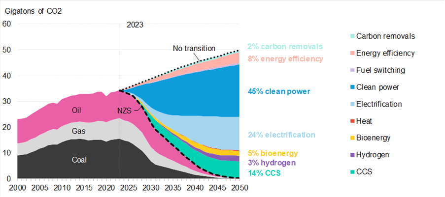 CO2-emissions-reductions-BNEF-report