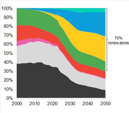 electricity-generation-by-technology-BNEF-report