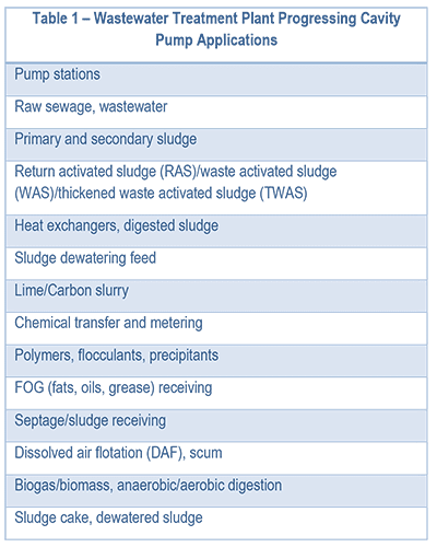 table-WWTP-progressing-cavity-pump-applications