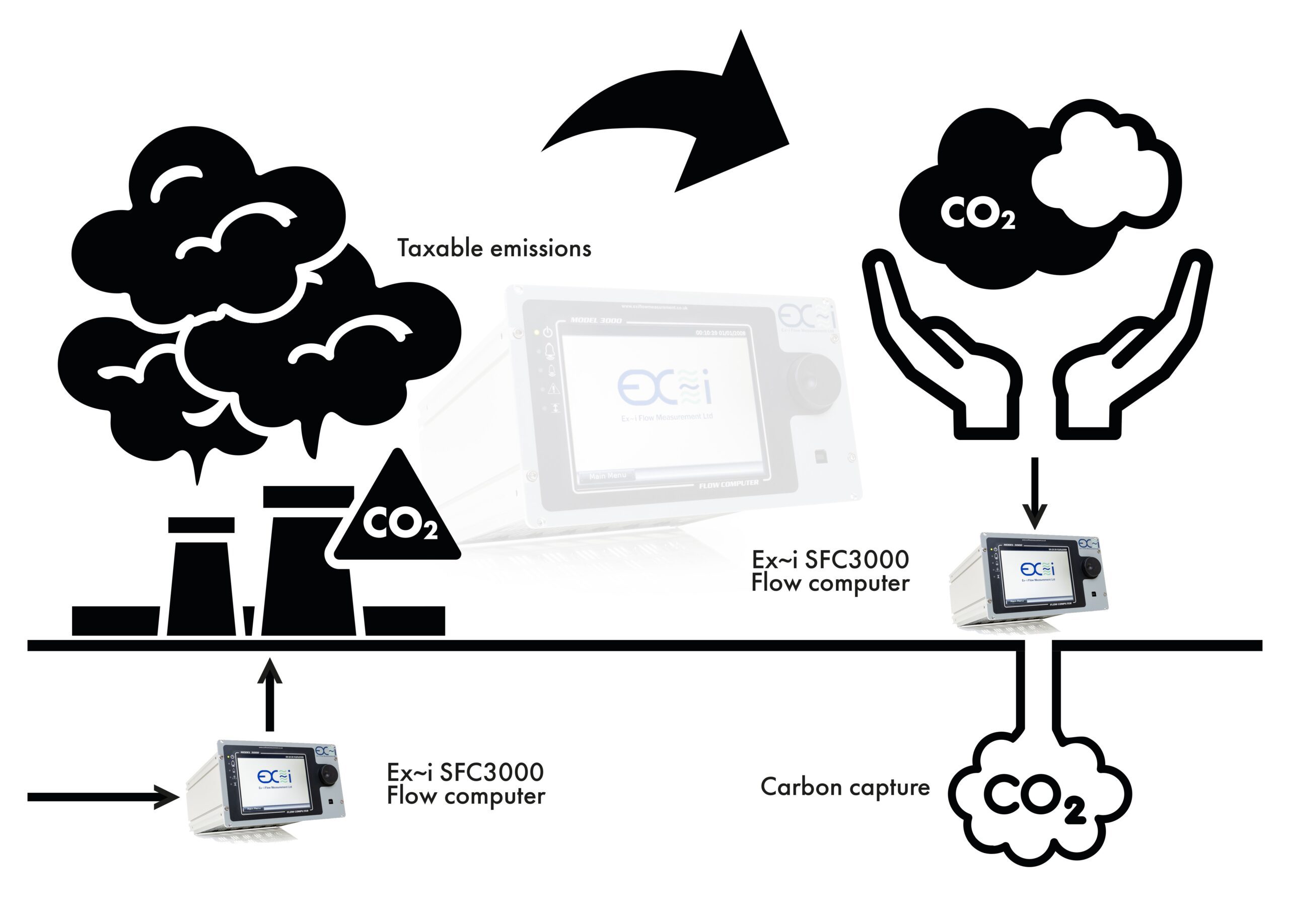 Block diagram of SFC3000 flow computer