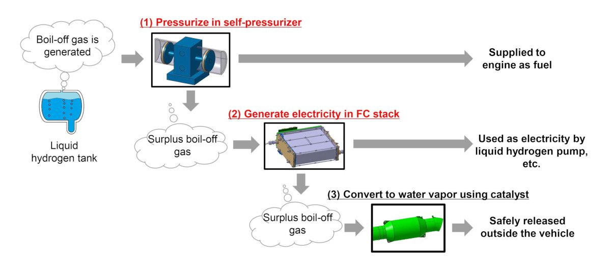 Overall-image-of-boil-off-gas-utilization