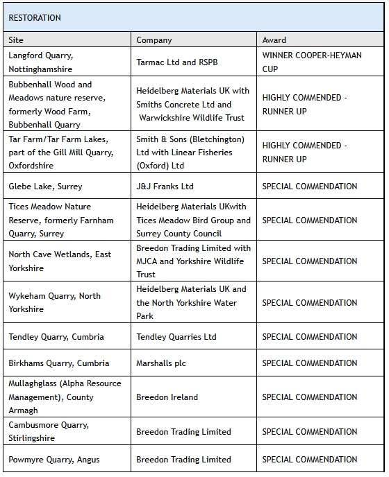 Restoration awards winners table