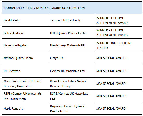 Biodiversity - individual or group contribution - awards table