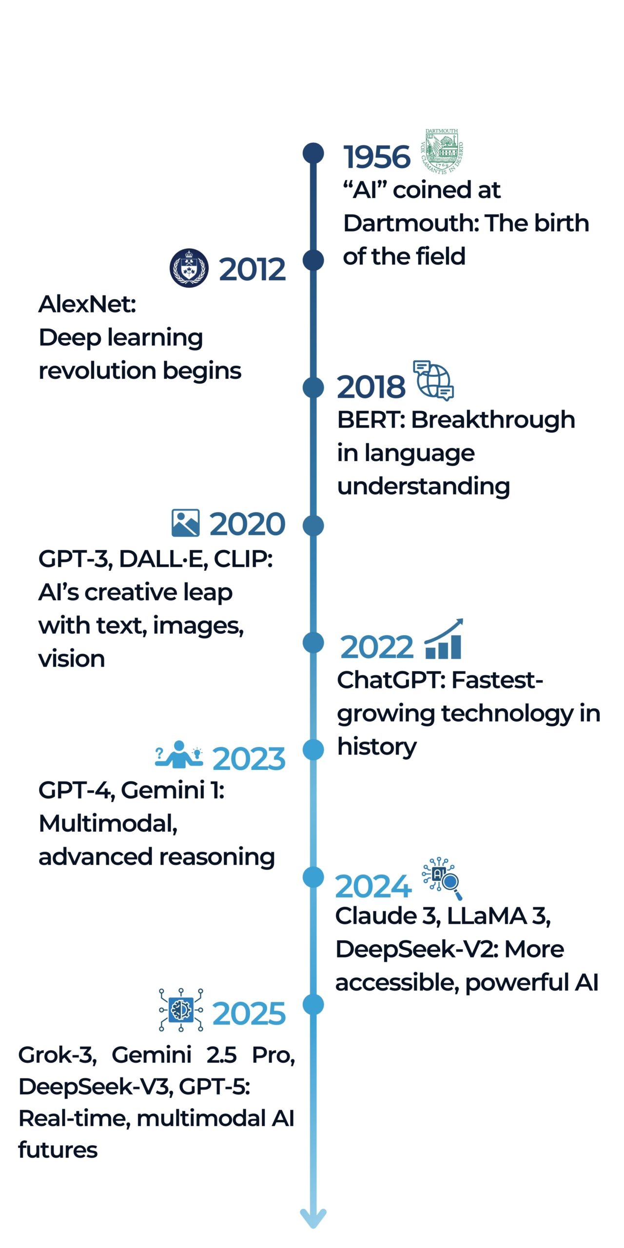 Vertical timeline of key developments in AI